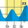 Herring Point tide chart for Thursday, June 23, 2022