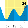 Herring Point tide chart for Friday, June 24, 2022
