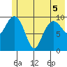 Herring Point tide chart for Sunday, June 5, 2022