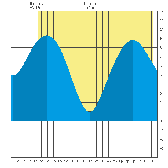 Herring Point tide chart for Monday, June 6, 2022