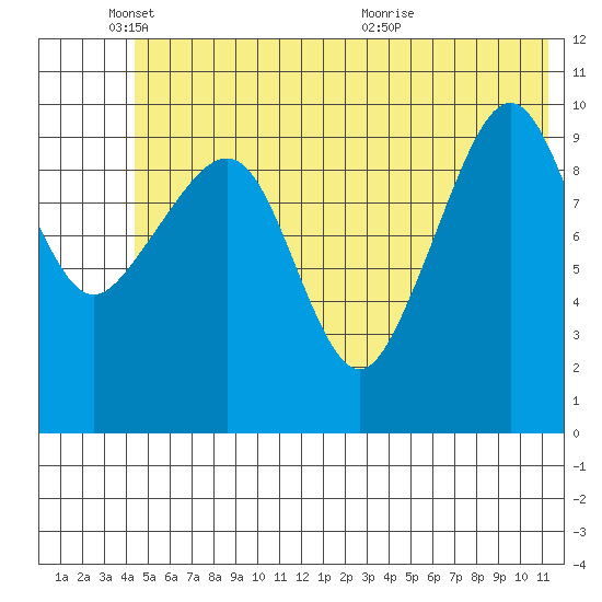 Herring Point tide chart for Wednesday, June 8, 2022