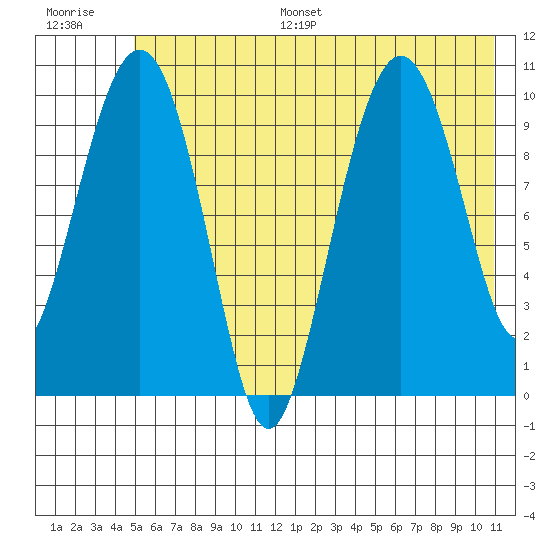 Herring Point tide chart for Monday, July 18, 2022