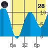 Herring Point tide chart for Thursday, July 28, 2022