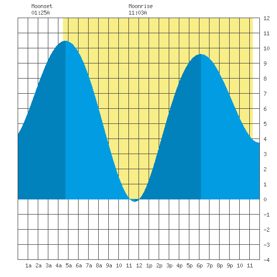 Herring Point tide chart for Monday, July 4, 2022