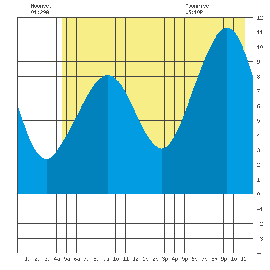 Herring Point tide chart for Friday, July 8, 2022