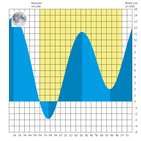 Herring Point tide chart for Thursday, August 11, 2022