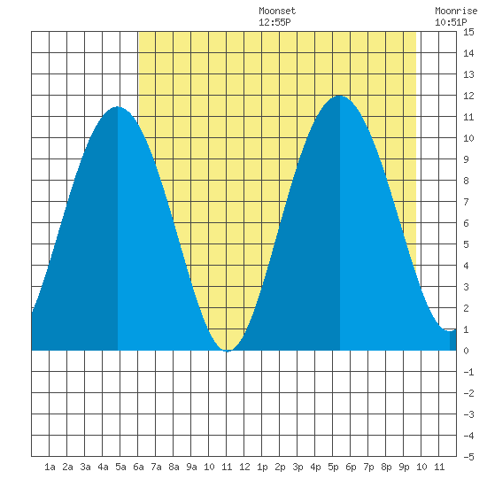 Herring Point tide chart for Tuesday, August 16, 2022