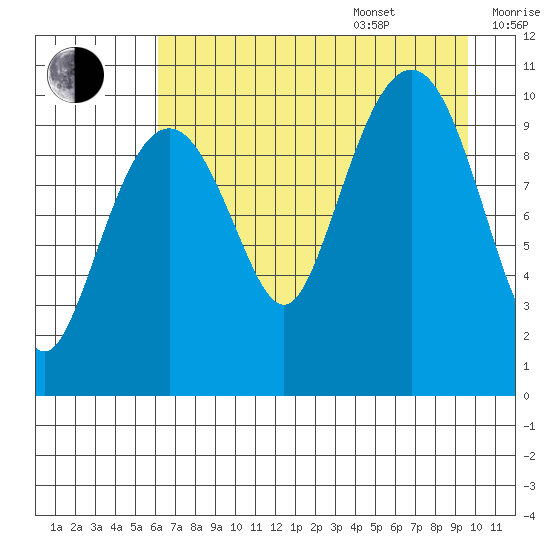 Herring Point tide chart for Thursday, August 18, 2022