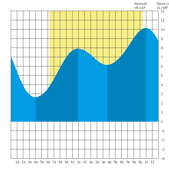 Herring Point tide chart for Sunday, August 21, 2022