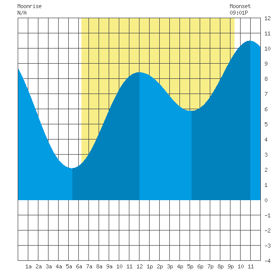 Herring Point tide chart for Monday, August 22, 2022