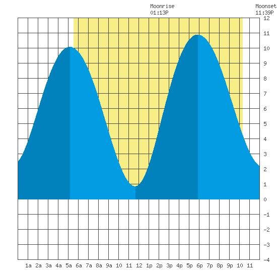 Herring Point tide chart for Wednesday, August 3, 2022