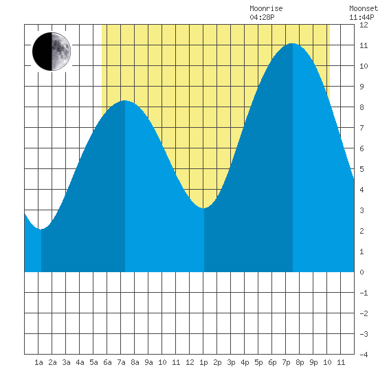 Herring Point tide chart for Friday, August 5, 2022