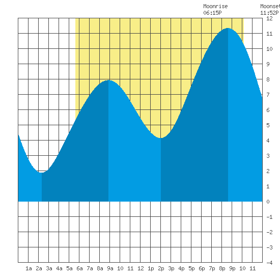 Herring Point tide chart for Saturday, August 6, 2022