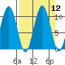 Herring Point tide chart for Monday, September 12, 2022