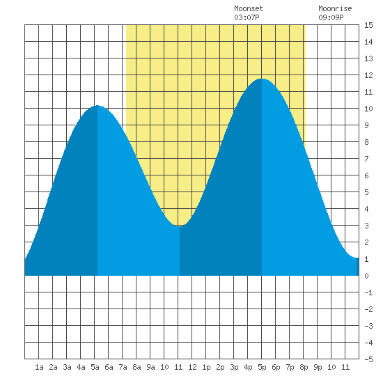 Herring Point tide chart for Thursday, September 15, 2022
