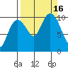 Herring Point tide chart for Friday, September 16, 2022