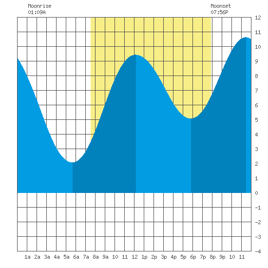 Herring Point tide chart for Wednesday, September 21, 2022