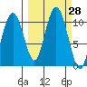 Herring Point tide chart for Wednesday, September 28, 2022