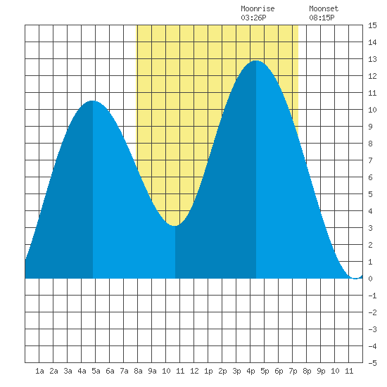 Herring Point tide chart for Friday, September 30, 2022