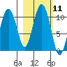 Herring Point tide chart for Tuesday, October 11, 2022