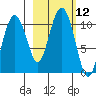 Herring Point tide chart for Wednesday, October 12, 2022