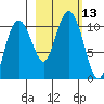Herring Point tide chart for Thursday, October 13, 2022