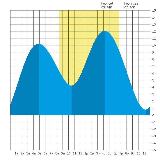 Herring Point tide chart for Friday, October 14, 2022