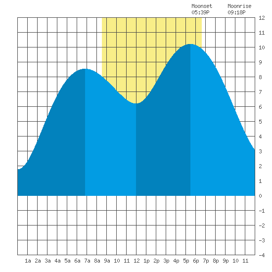 Herring Point tide chart for Sunday, October 16, 2022