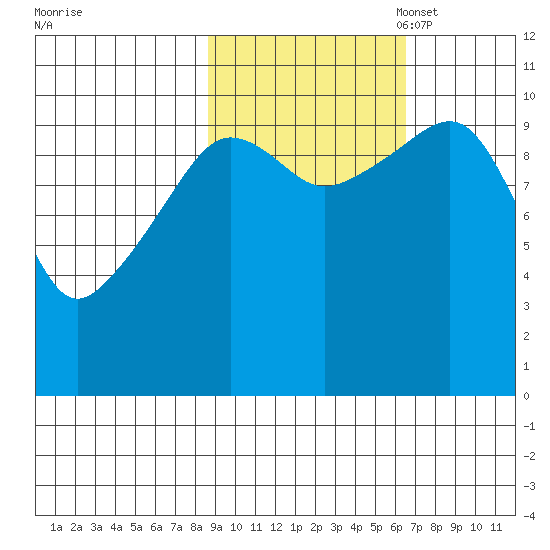 Herring Point tide chart for Tuesday, October 18, 2022
