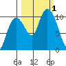 Herring Point tide chart for Saturday, October 1, 2022