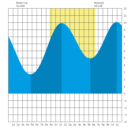 Herring Point tide chart for Thursday, October 20, 2022