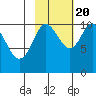 Herring Point tide chart for Thursday, October 20, 2022