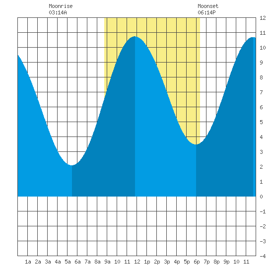 Herring Point tide chart for Friday, October 21, 2022
