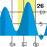 Herring Point tide chart for Wednesday, October 26, 2022