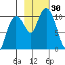 Herring Point tide chart for Sunday, October 30, 2022