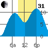 Herring Point tide chart for Monday, October 31, 2022