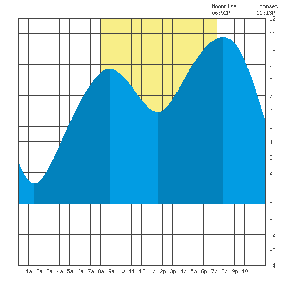 Herring Point tide chart for Monday, October 3, 2022
