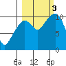 Herring Point tide chart for Monday, October 3, 2022