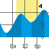 Herring Point tide chart for Tuesday, October 4, 2022