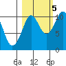 Herring Point tide chart for Wednesday, October 5, 2022
