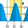 Herring Point tide chart for Saturday, October 8, 2022
