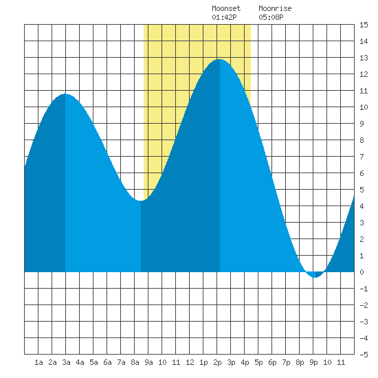 Herring Point tide chart for Friday, November 11, 2022