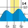 Herring Point tide chart for Monday, November 14, 2022