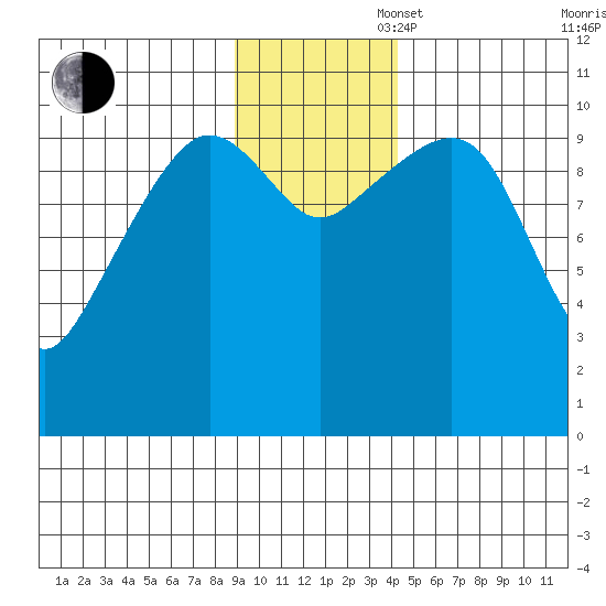 Herring Point tide chart for Wednesday, November 16, 2022