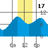 Herring Point tide chart for Thursday, November 17, 2022
