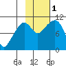 Herring Point tide chart for Tuesday, November 1, 2022