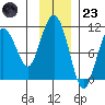 Herring Point tide chart for Wednesday, November 23, 2022
