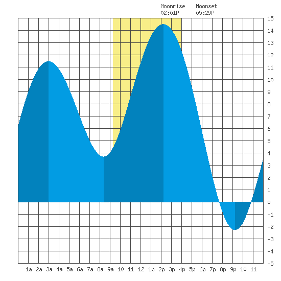 Herring Point tide chart for Saturday, November 26, 2022
