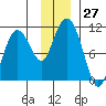 Herring Point tide chart for Sunday, November 27, 2022