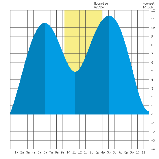 Herring Point tide chart for Tuesday, November 29, 2022
